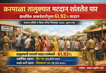 करमाळा तालुक्यात मतदान शांततेत पार | प्राथमिक आकडेवारीनुसार 61.92% मतदान